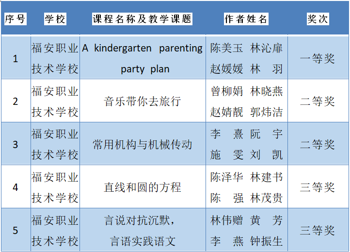 福安职校教师参加宁德市中职学校技能竞赛教师教学能力比赛获得1金2银2铜的佳绩